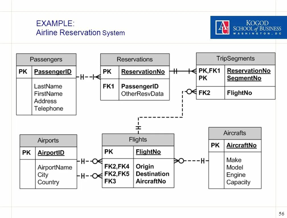 Reservation перевод. Логическая модель для авиакомпании. Er модель авиакомпании. Reservation System. Модель информации авиакомпании.