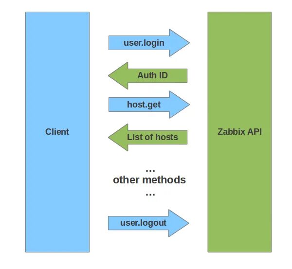 Zabbix API. User подход. Workflow API scheme. Via api