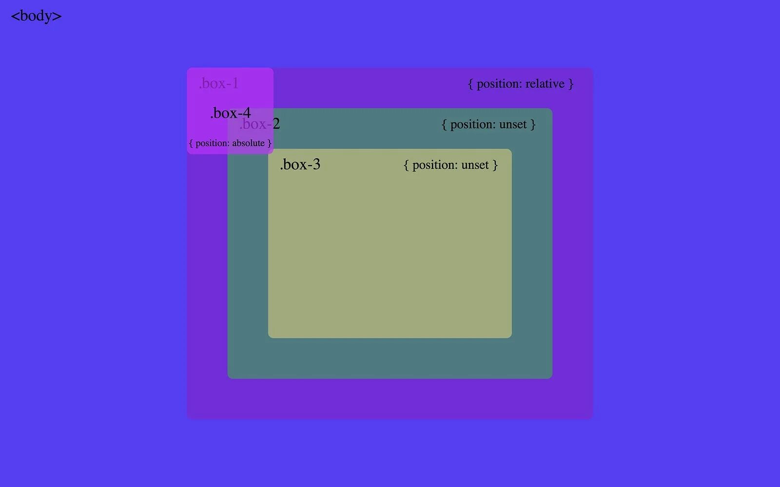 Style position absolute. Position absolute. position relative. position relative css что это. position absolute css.
