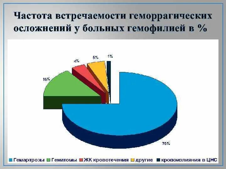 Гемофилия статистика. Гемофилия частота встречаемости. Статистика заболевания гемофилией. Распространенность гемофилии в России. Частота встречаемости заболевания