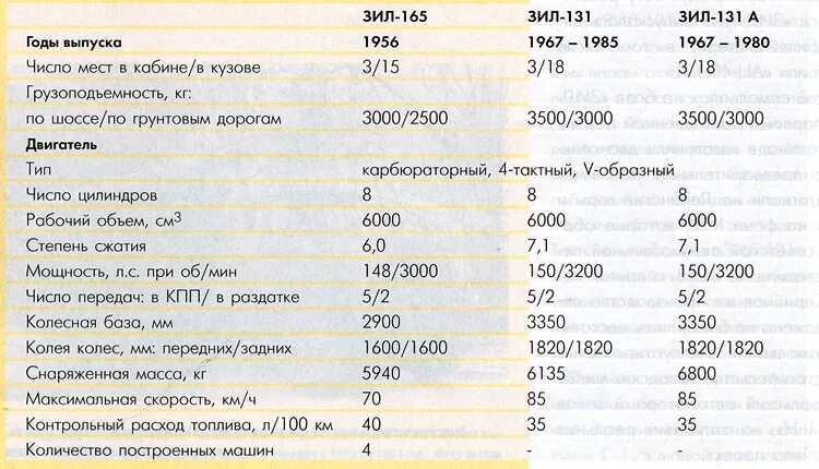 ЗИЛ 131 бортовой технические характеристики. Двигатель ЗИЛ 131 технические характеристики двигателя. Двигатель ЗИЛ 130 технические характеристики вес. Вес автомобиля ЗИЛ 131. Сколько весит кузов газ