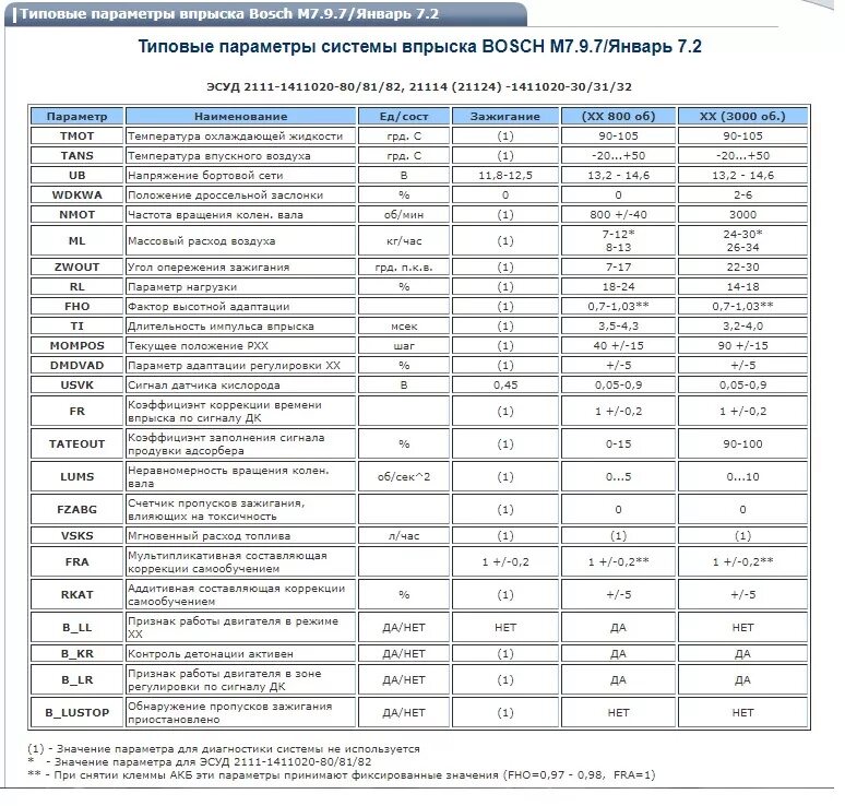 2112 расход воздуха. Типовые параметры диагностики ВАЗ 2114 8кл.. Параметры диагностики двигателя ВАЗ 2110 16 клапанов инжектор. Показатели датчиков ВАЗ 2114 инжектор 8. Параметры ЭБУ январь 7.2 ВАЗ.