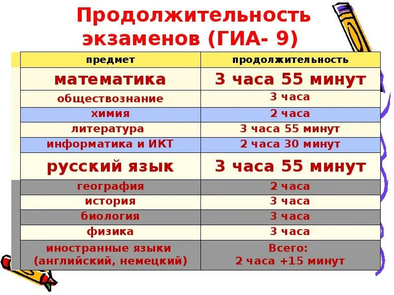 Продолжительность экзаменов ЕГЭ. ГИА-9 Длительность экзаменов. Продолжительность экзамена по обществознанию. Продолжительность экзамена по математике. Сколько длится огэ по математике 2024