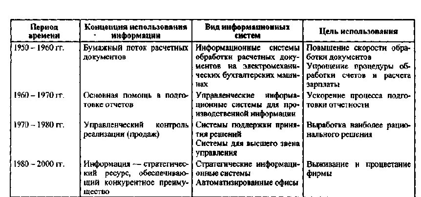 История развития информационных систем. Этапы развития ис таблица. таблица история развития ис. таблица 1.1. этапы развития информационных систем. этапы эволюции информационных систем.