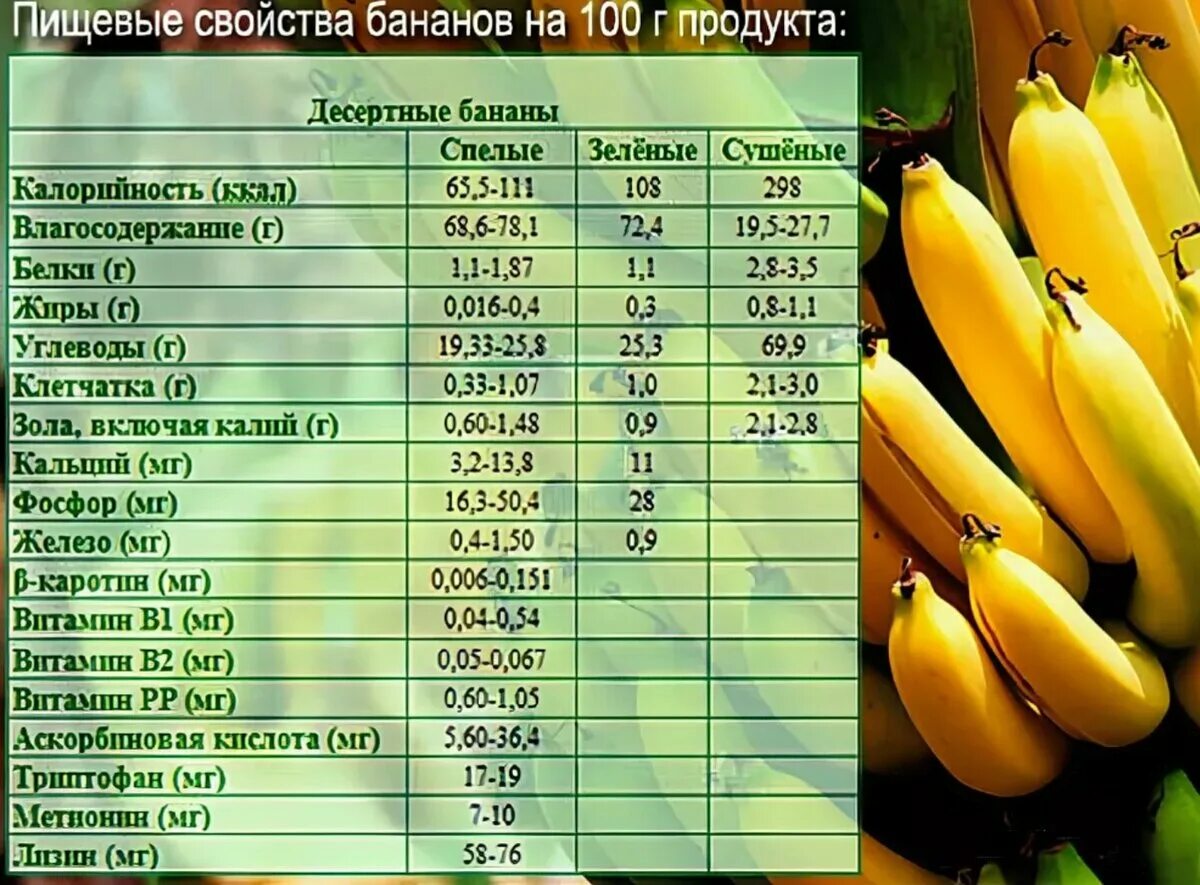 1 банан килокалории. Энергетическая ценность банана без кожуры. Энергетическая ценность банана в 100 граммах. Банан пищевая ценность в 100г. Пищевая ценность банана без кожуры.