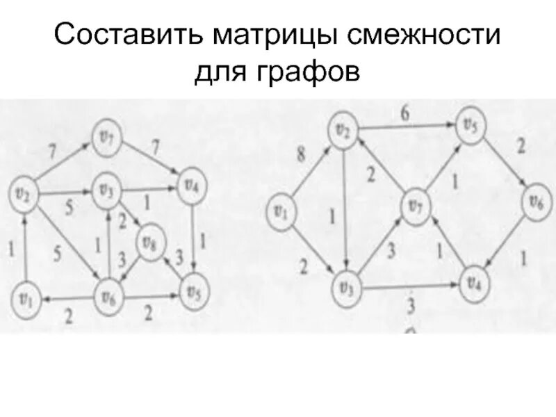 Количество строк в матрице смежности графа. Матричное задание графов смежности. матрица смежности неориентированного графа пример. матрица смежности взвешенного графа. матрицы смежности и весовые матрицы графов.