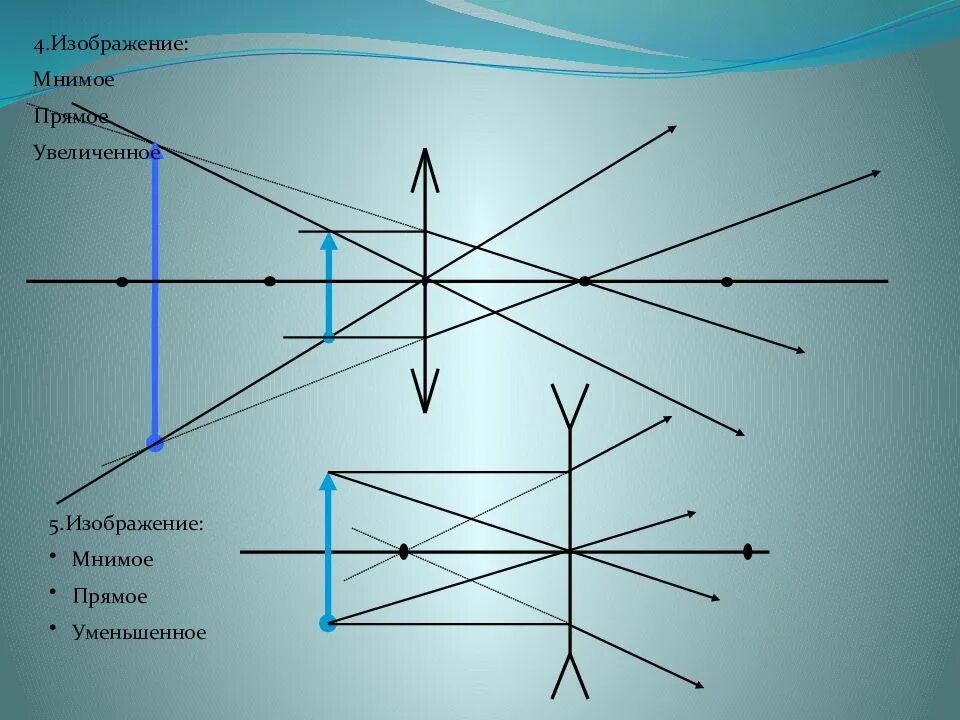 Какая линза дает мнимое прямое прямое. Геометрическая оптика. Построение изображения в геометрической оптике. Изображение оптика. Геометрическая оптика линзы.