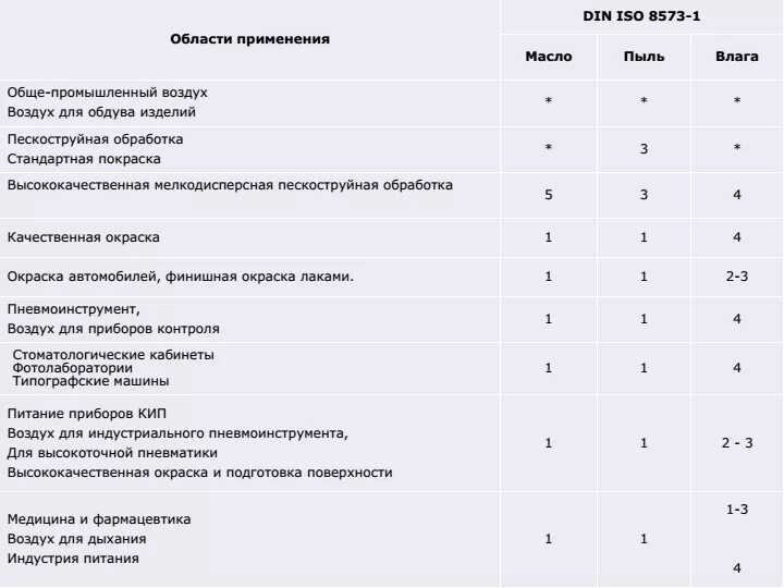 Гост класс воздуха. Класс воздуха по ISO 8573-1. Класс чистоты сжатого воздуха для пневмоинструмента. Классы качества сжатого воздуха. Требование к сжатому воздуху для пневмоинструмента.