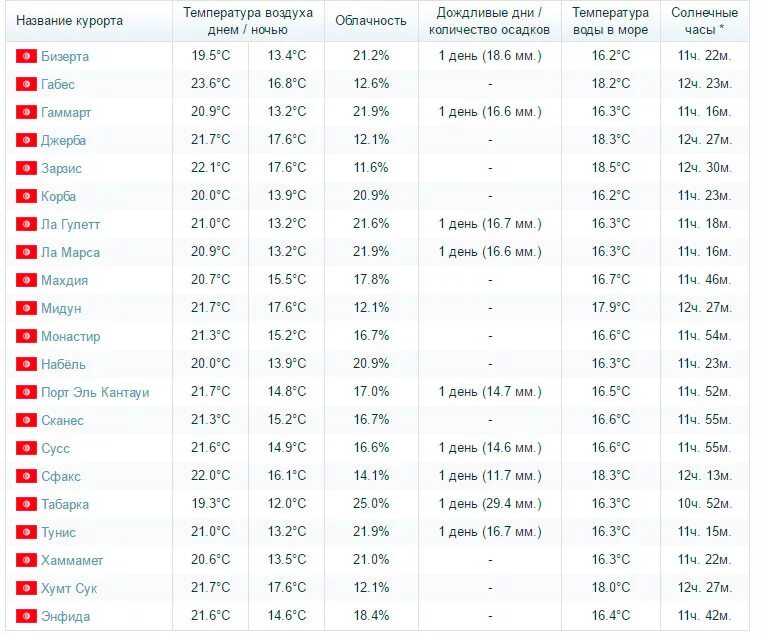 Египет в апреле температура воды и воздуха. Тунис температура. Тунис погода. Тунис климат по месяцам. Температура воздуха и воды в Тунисе в мае.