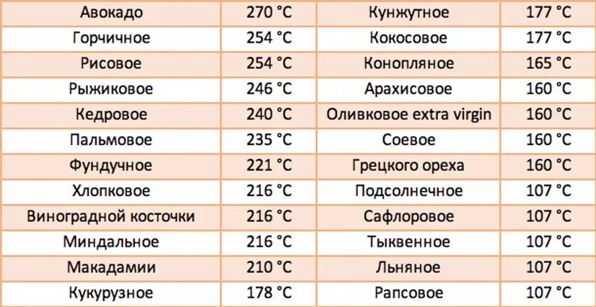 Температура горения растительных масел. Температура горения масел при жарке. Таблица горения масел. Точка дымления растительных масел таблица.