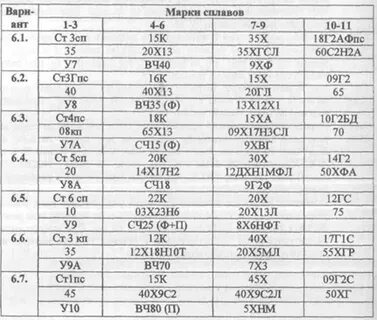 Маркировка сплавов и их применение