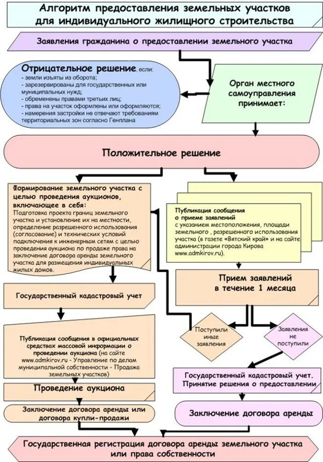 Схема приобретения земельного участка. Алгоритм предоставления земельного участка. Схема предоставления земельного участка. Порядок предоставления земельных участков на торгах.