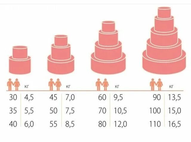 Размеры тортов круглой формы. Ярусный торт по весу. Ярусный торт диаметры. Рассчитать торт на свадьбу. Вес свадебного торта по количеству человек.