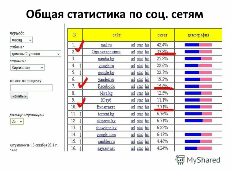 Статистика верности. Общая статистика. Отчет по социальным сетям. Общая статистика социальных сетей. Отчет по соц сетям пример.