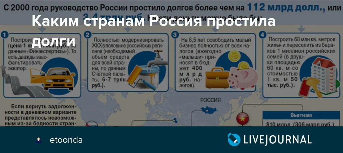 Долгова простила. Списанные долги России другим странам. Страны кому Россия списала долги. Сколько РФ простила долгов другим странам. Прощенные долги Россией другим странам.