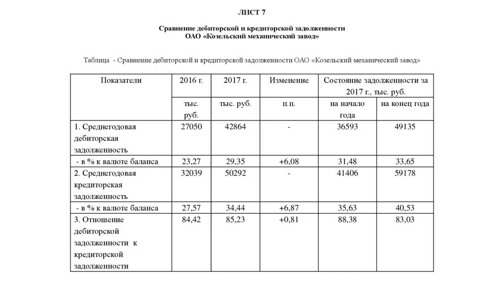 Пояснение дебиторской и кредиторской задолженности. Анализ дебиторской и кредиторской задолженности таблица. Таблица для анализа динамики дебиторской задолженности. Расшифровка дебиторской и кредиторской задолженности таблица. Сравнительный анализ дебиторской задолженности.