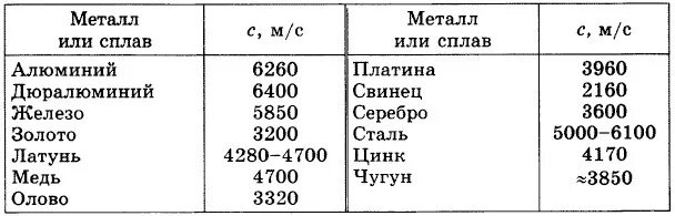 Скорость звука в металле. Скорость звука в металлах таблица. Скорость распространения волны в металле. Скорость распространения звука в стали.