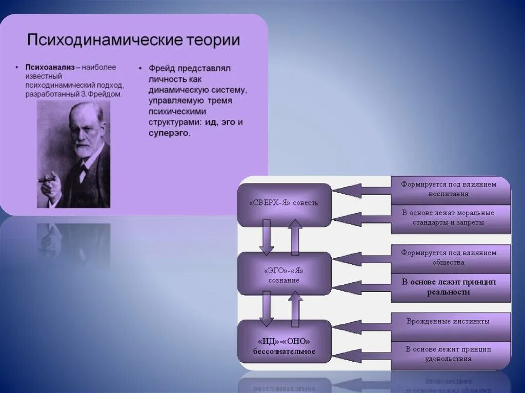 Психодинамическая теория личности. Психодинамическая модель личности Фрейд. Психодинамической теории личности 3. Фрейда.. Психодинамическая концепция личности Фрейд.