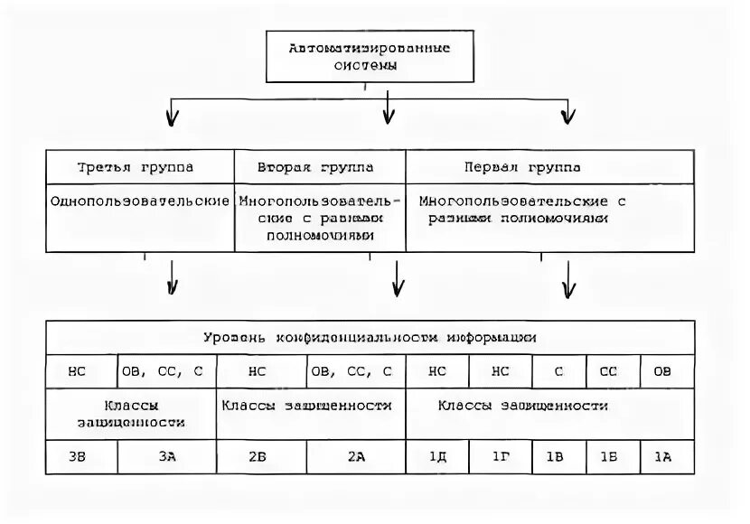 Классификация рд. Классификация автоматизированных систем фстэк. класс защиты ас от нсд. классы защищенности свт от нсд. классификация защищенности ас от нсд.