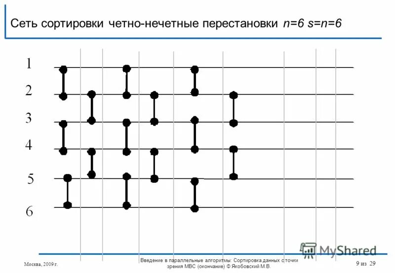 Сортировка сетями. Классификация сортировочных горок по мощности. Упорядоченные сети. Сортировка сетями. Четно нечетная сортировка.