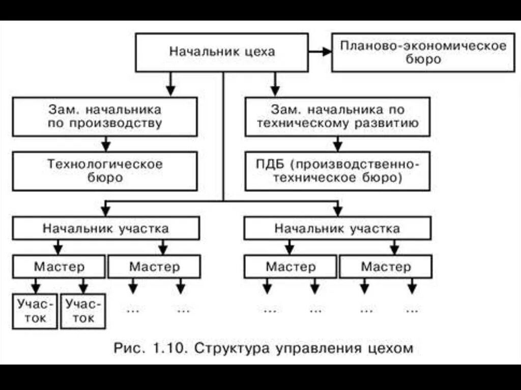 Структурная схема управления цехом. Схема организационной структуры управления цехом. Структурная схема производственного участка. Организацию управление схема цехов.