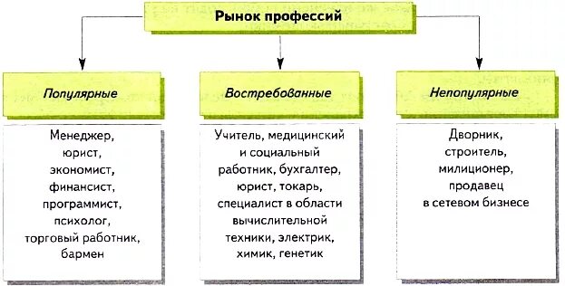 Рынок труда найти работа. Рынок профессий. рынок профессий схема. рынок профессий таблица. рынок профессий это определение.