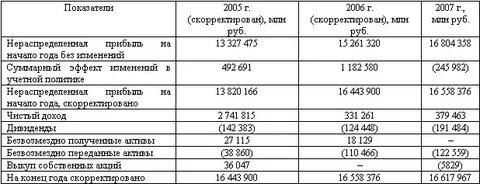 Ретроспективный пересчет отчетности