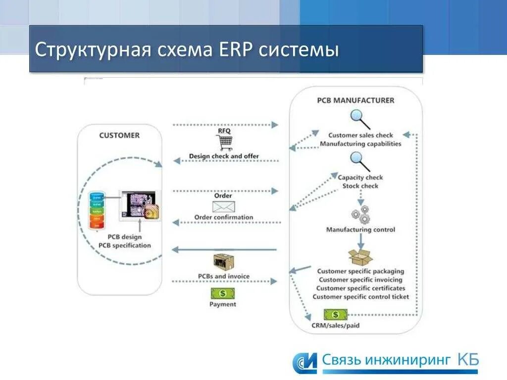 Системы планирования ресурсов предприятия ERP (Enterprise resource planning).. ERP система схема. Структурная схема ERP системы\. Блок схема ERP. Состав erp системы s2