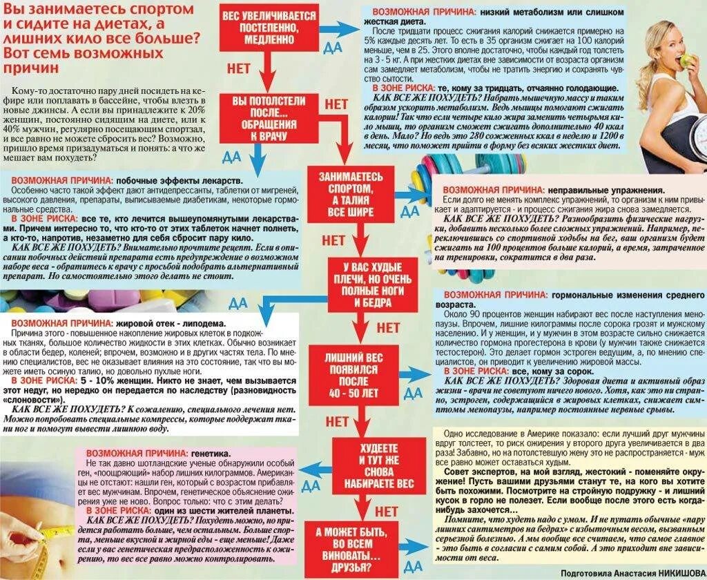 Почему вес медленно уходит. Причины для похудения. Причины не снижения веса. Почему быстро набирается вес. Десять причин для похудения.