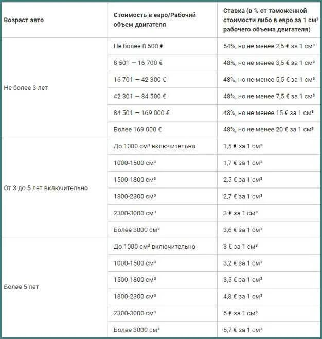 Калькулятор растаможки авто в России 2022. Калькулятор растаможки авто 2022. Таможенная таблица растаможка автомобилей. Калькулятор растаможки автомобиля 2020.