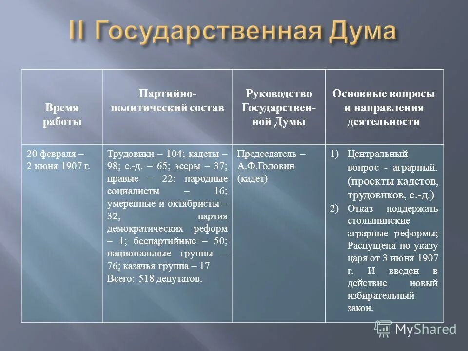 созыв 1 и 2 государственной думы. 1 дума российской империи. деятельность второй государственной думы 1906. созыв 1 и 2 государственной думы. 2 государственная дума при николае 2.