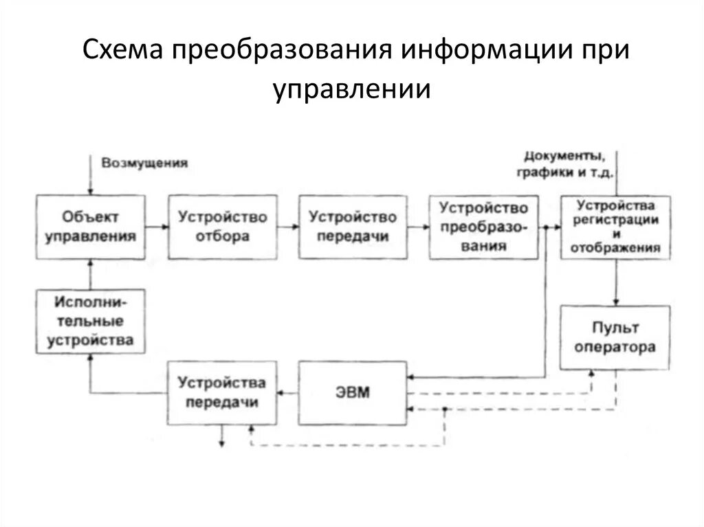 Процесс творческого преобразования. Основные процессы преобразования информации. 1. Основные процессы преобразования информации. Схема процесса преобразования информации. Схема преобразования «информация - данные».