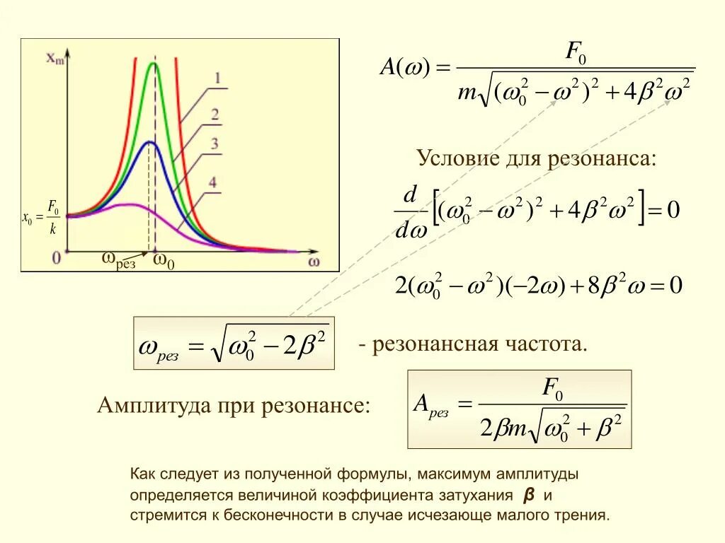 Резонансная частота в условии резонансного напряжения. Формула для расчета амплитуды колебаний. Резонансная частота колебаний формула. Формула резонансной частоты для условия резонансного напряжения.