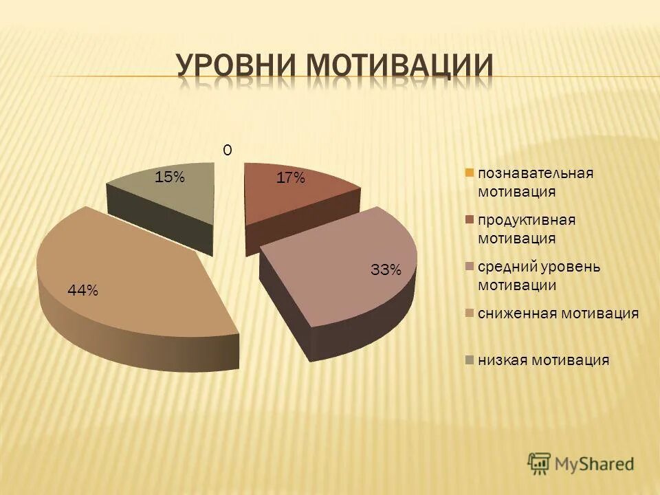 Уровни познавательной мотивации