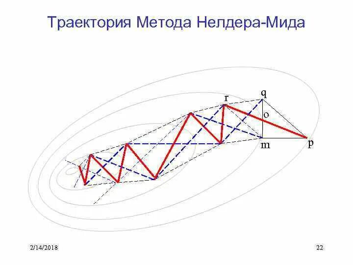 Блок схема метод деформируемого многогранника. Метод нелдера мида. Нелинейная презентация. Метод нелдера мида алгоритм. Алгоритм нелдера мида.