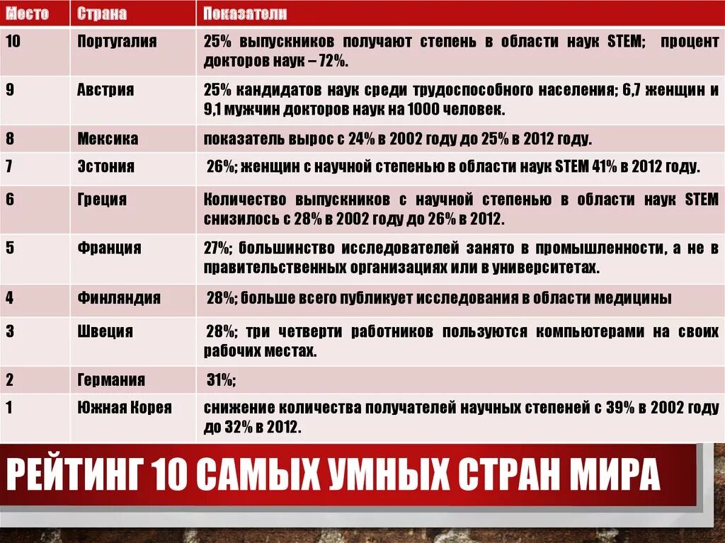 10 самых умных. Рейтинг самых умных стран. самые умные страны статистика. 10 самых умных стран мира. самая умная нация.