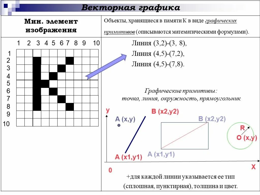 Растровая графика 10 класс информатика. Кодирование графики Информатика. Задачи векторной графики. Кодирование графического изображения. Формула векторной графики.