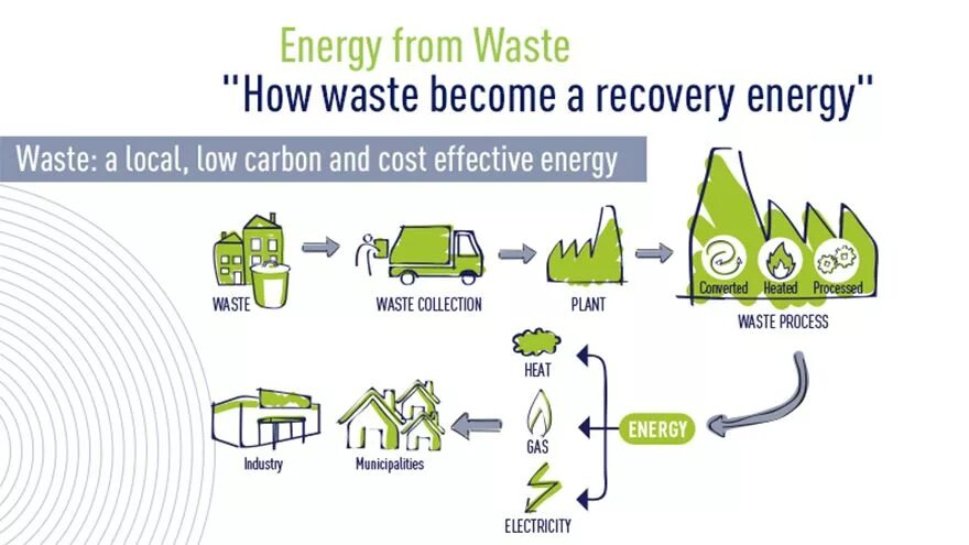 Carbon waste. Waste to energy. waste to energy plant. waste to energy technology. waste to energy технология.