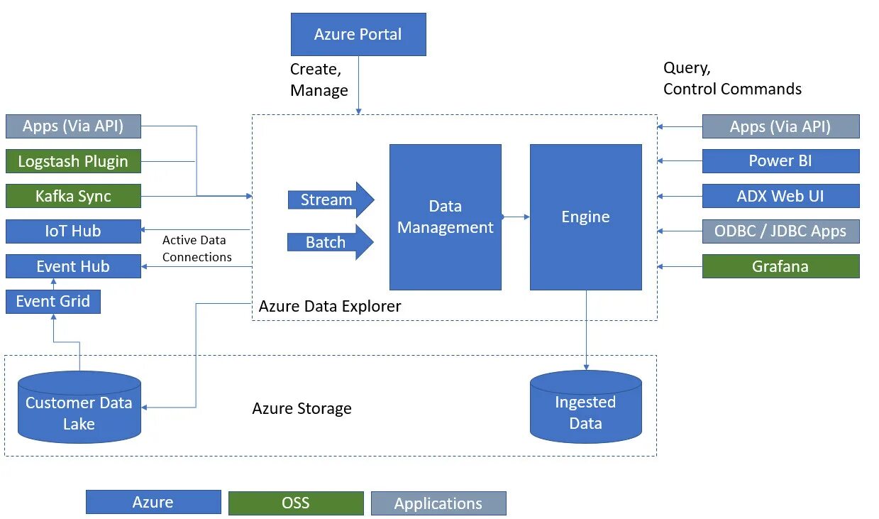 Azure data Lake Storage. Power bi rest API. Logstash-Management-API. TFS Azure DEVOPS. Via api