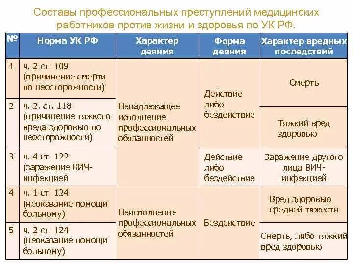 Виды ответственности медицинских работников таблица. Виды правонарушений медработников. Виды ответственности медработников. Виды уголовных преступлений таблица. Вид правонарушения юридическая ответственность таблица