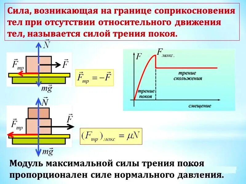 График силы трения покоя и скольжения. Трение скольжения. Сила трения скольжения. Максимальная сила трения скольжения. При уменьшение силы действующей на тело