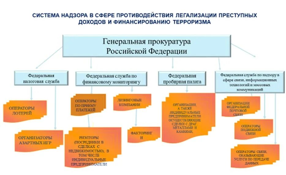 Органы осуществляющие противодействие легализации доходов. Система надзора в сфере под.ФТ. Система противодействия легализации. Российская система противодействия легализации преступных доходов. Надзорные органы под ФТ.