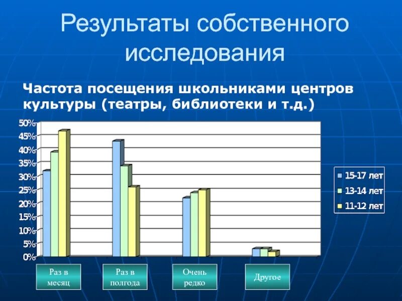 Посещаемость в библиотеке. Посещение библиотеки. Результаты собственных исследований. Частота посещений. Оформление результатов обследования