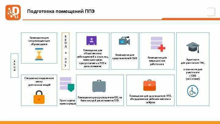 Итоговый тест ппэ. Подготовка помещений в ППЭ. Помещение для СМИ на ППЭ. Штаб ППЭ схема. Помещение для общественных наблюдателей в ППЭ.