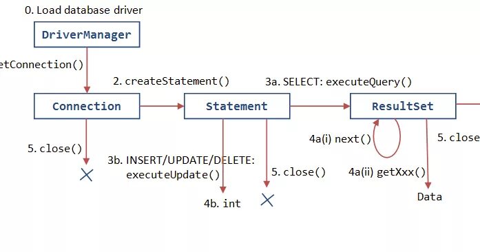 Resultset java. Jdbc postgresql пример. resultset java пример. statement getconnection. preparedstatement callablestatement.