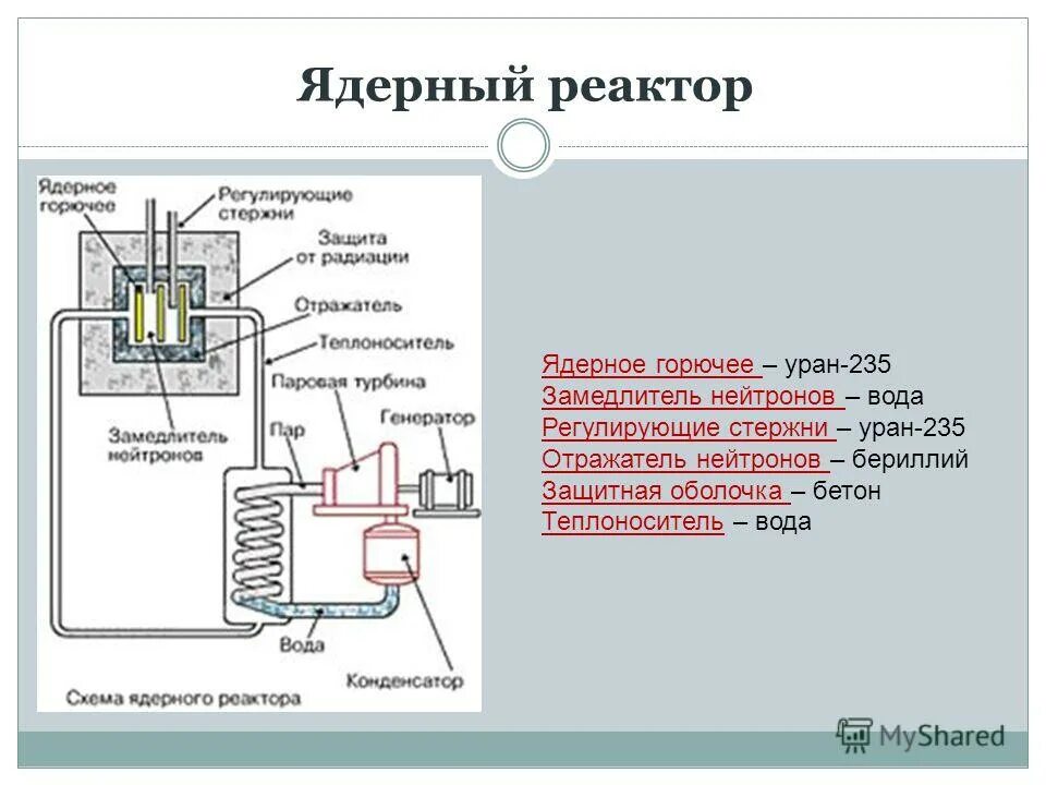 ядерный реактор строение стержни. схема действия атомного реактора. гамма распад урана 235. ядерный реактор на медленных нейтронах. водо-водяной энергетический реактор ввэр-1000.