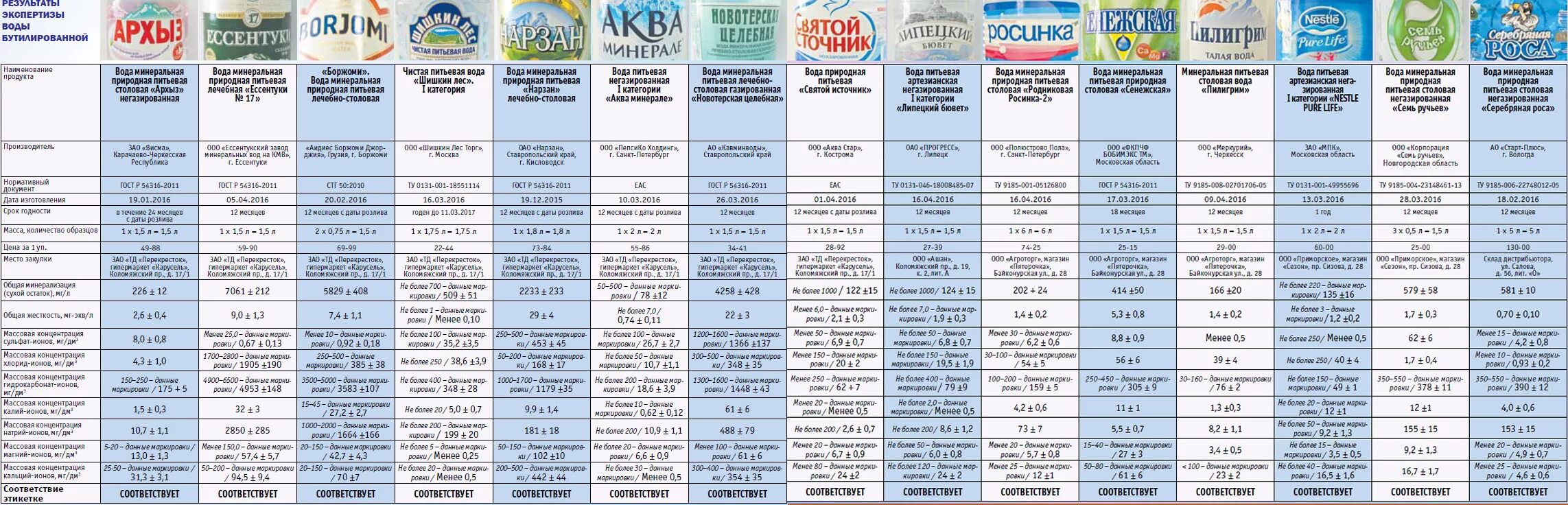 Марки бутилированной воды список. Таблица РН Минеральных вод. Таблица PH бутилированной воды. PH минеральной воды таблица. Вода с низким кальцием