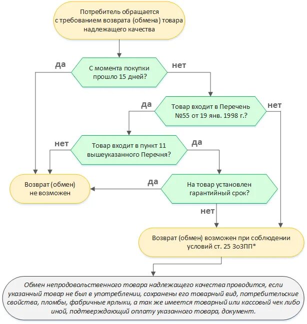 В течении скольки дней можно вернуть товар. Схема возврата товара ненадлежащего качества. Товар надлежащего качества схема. Возврат товара схема. Возврат товара надлежащего качества.