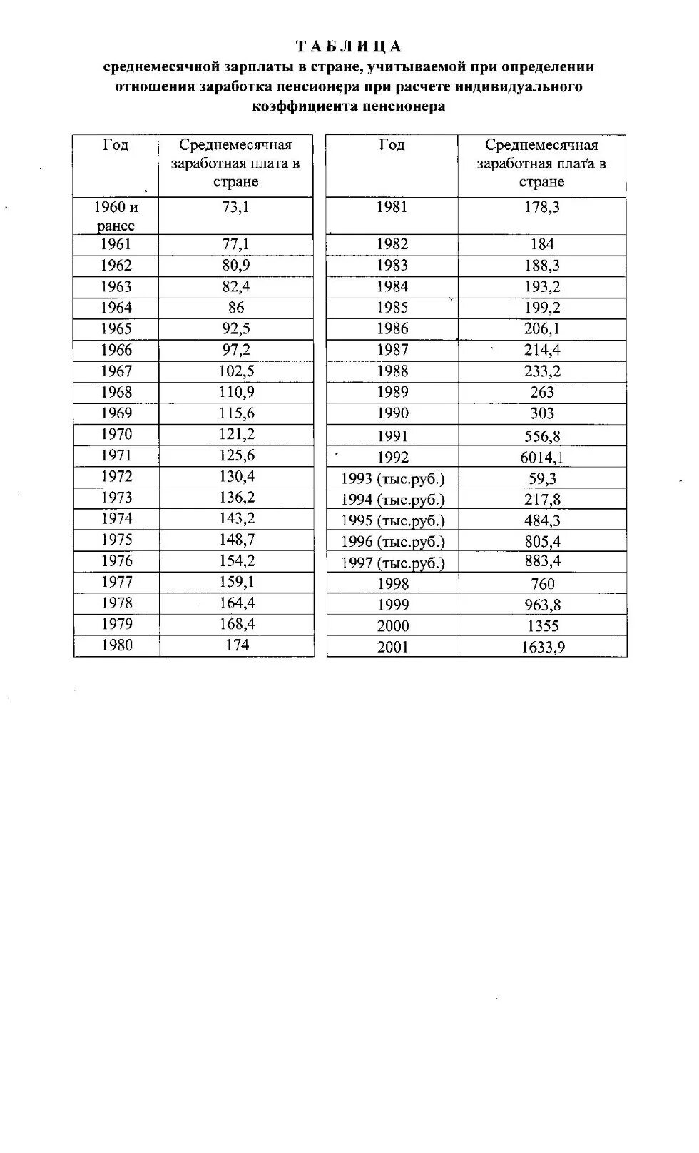 Расчет пенсии 2001. Таблица заработной платы для начисления пенсии. Таблица среднего заработка по стране для начисления пенсии. Средняя зарплата по стране для начисления пенсии таблица. Таблица коэффициента начисления пенсии.