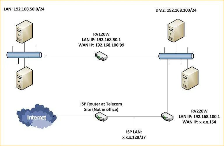 Enable dmz. Dmz что это в роутере. dmz зона. сегментация сети dmz. wan dmz lan.